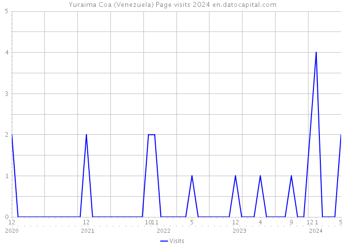 Yuraima Coa (Venezuela) Page visits 2024 