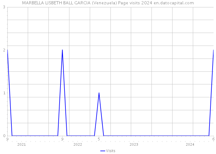 MARBELLA LISBETH BALL GARCIA (Venezuela) Page visits 2024 