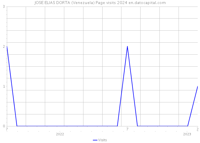 JOSE ELIAS DORTA (Venezuela) Page visits 2024 