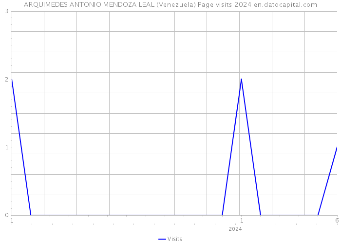 ARQUIMEDES ANTONIO MENDOZA LEAL (Venezuela) Page visits 2024 