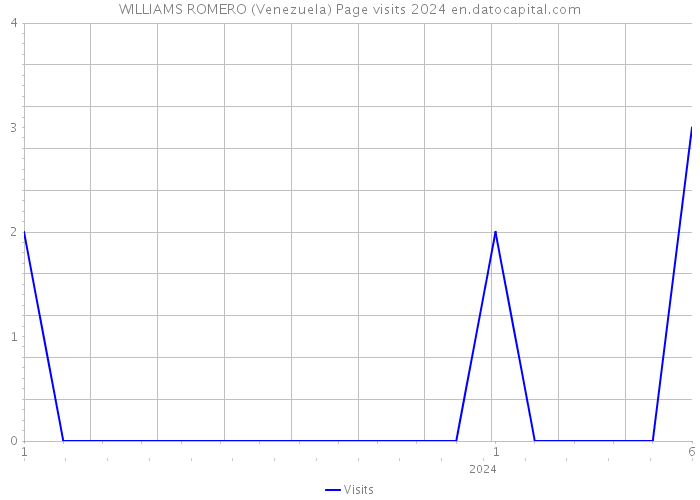 WILLIAMS ROMERO (Venezuela) Page visits 2024 