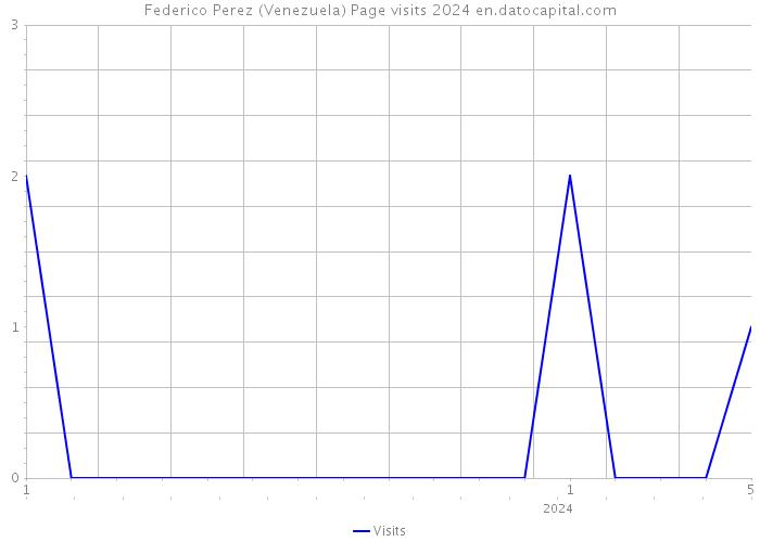 Federico Perez (Venezuela) Page visits 2024 