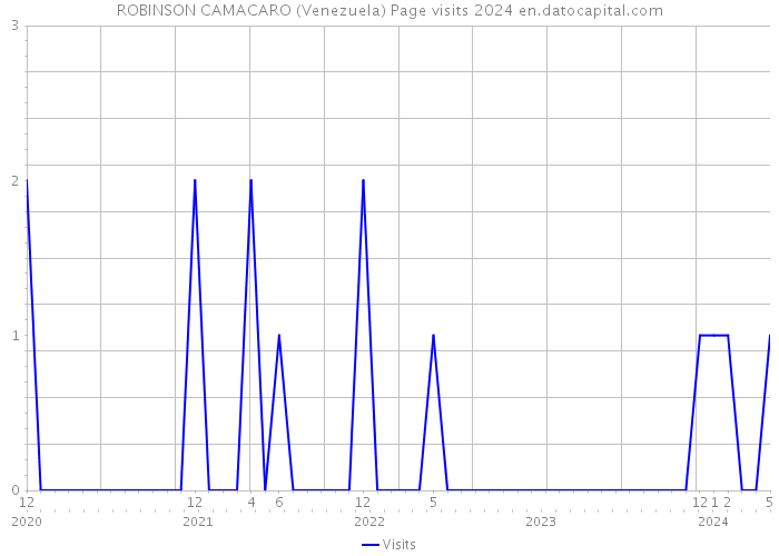 ROBINSON CAMACARO (Venezuela) Page visits 2024 