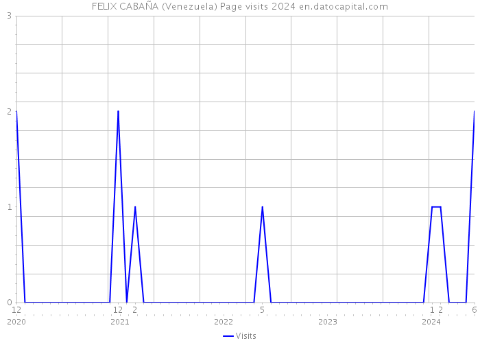 FELIX CABAÑA (Venezuela) Page visits 2024 