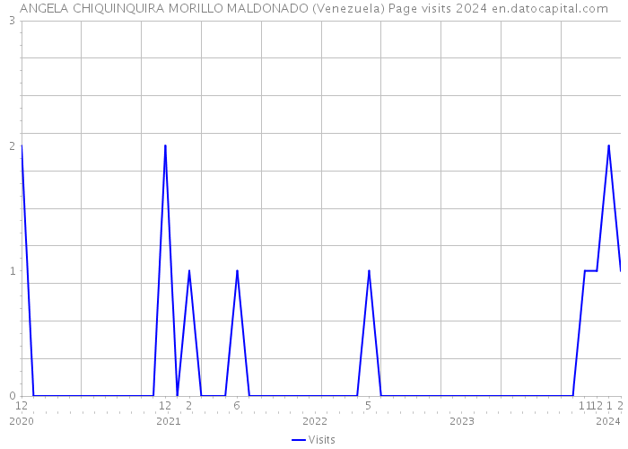 ANGELA CHIQUINQUIRA MORILLO MALDONADO (Venezuela) Page visits 2024 