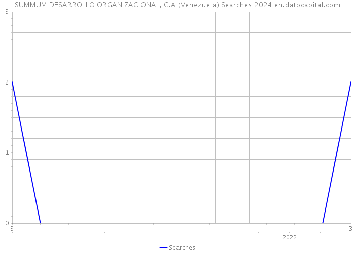 SUMMUM DESARROLLO ORGANIZACIONAL, C.A (Venezuela) Searches 2024 