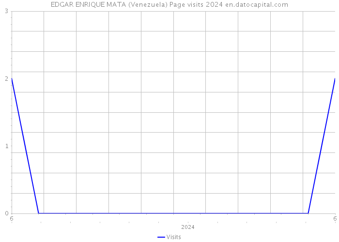 EDGAR ENRIQUE MATA (Venezuela) Page visits 2024 