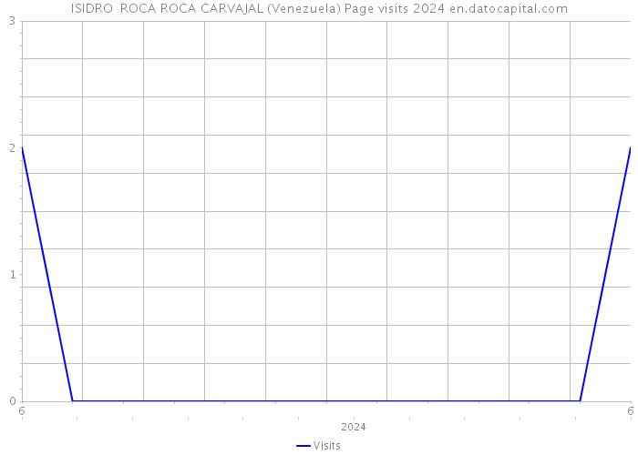 ISIDRO ROCA ROCA CARVAJAL (Venezuela) Page visits 2024 