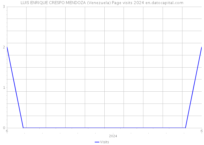 LUIS ENRIQUE CRESPO MENDOZA (Venezuela) Page visits 2024 