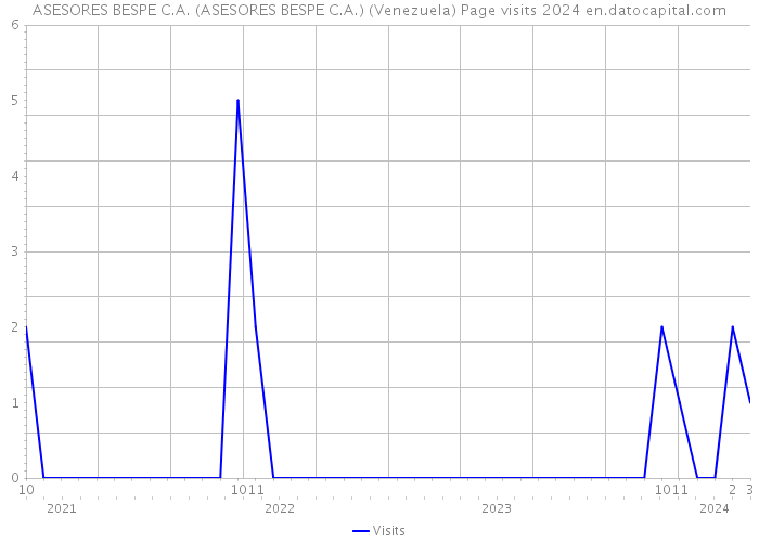 ASESORES BESPE C.A. (ASESORES BESPE C.A.) (Venezuela) Page visits 2024 