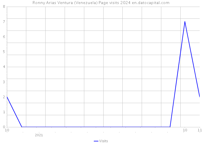Ronny Arias Ventura (Venezuela) Page visits 2024 