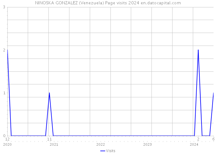 NINOSKA GONZALEZ (Venezuela) Page visits 2024 