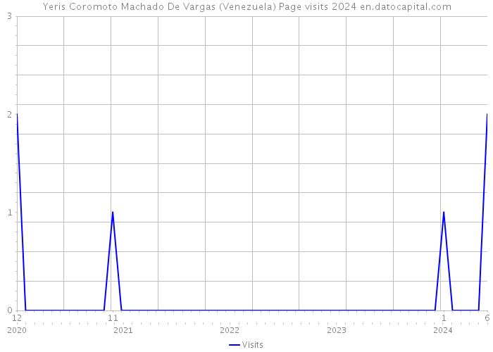 Yeris Coromoto Machado De Vargas (Venezuela) Page visits 2024 
