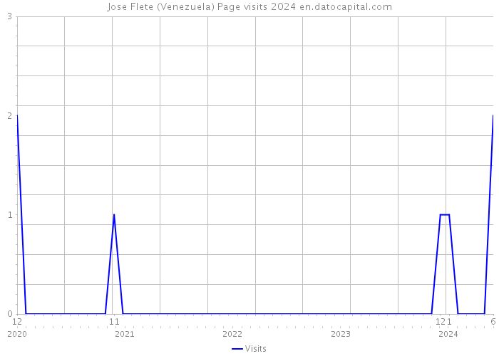 Jose Flete (Venezuela) Page visits 2024 