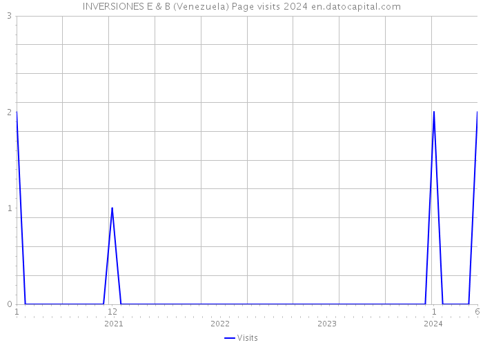 INVERSIONES E & B (Venezuela) Page visits 2024 