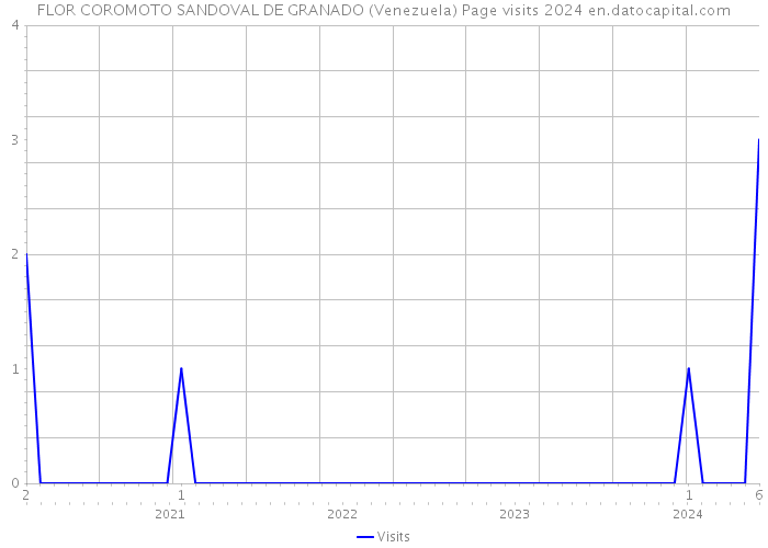 FLOR COROMOTO SANDOVAL DE GRANADO (Venezuela) Page visits 2024 
