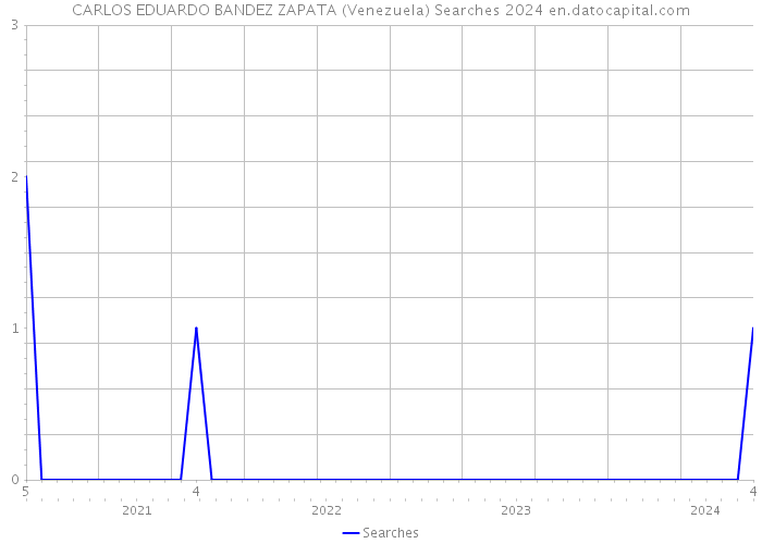 CARLOS EDUARDO BANDEZ ZAPATA (Venezuela) Searches 2024 