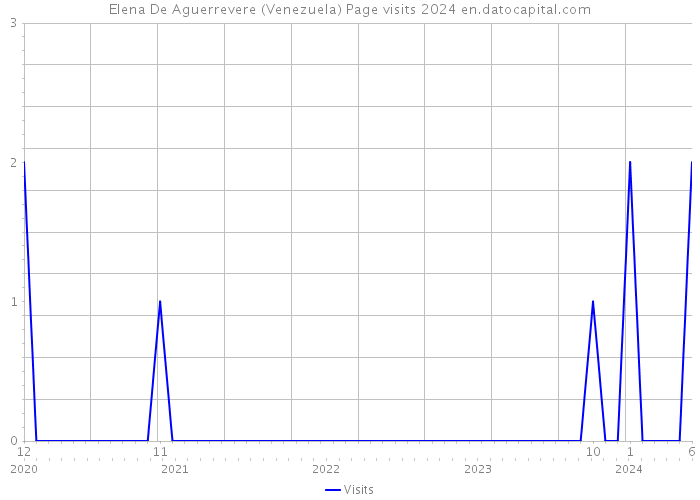 Elena De Aguerrevere (Venezuela) Page visits 2024 