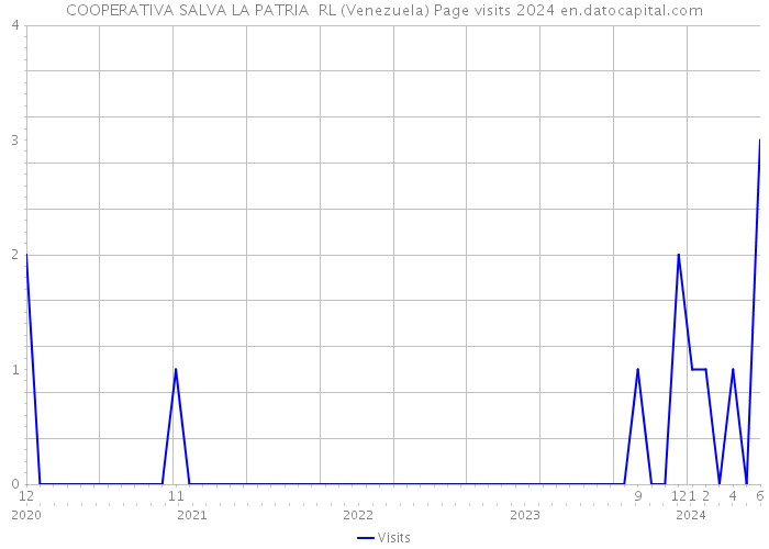 COOPERATIVA SALVA LA PATRIA RL (Venezuela) Page visits 2024 
