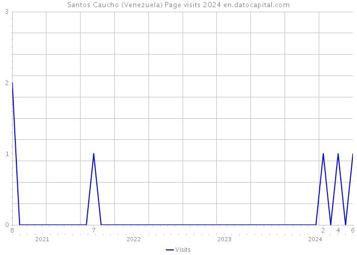 Santos Caucho (Venezuela) Page visits 2024 