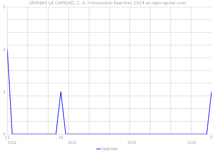 GRANJAS LA CARIDAD, C. A. (Venezuela) Searches 2024 