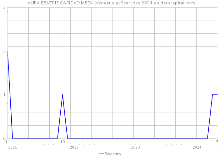 LAURA BEATRIZ CARIDAD MEZA (Venezuela) Searches 2024 