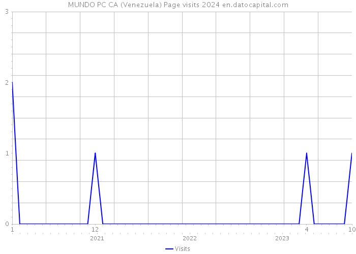 MUNDO PC CA (Venezuela) Page visits 2024 