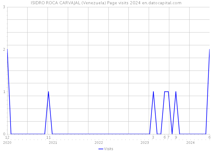 ISIDRO ROCA CARVAJAL (Venezuela) Page visits 2024 