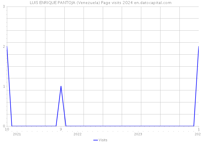 LUIS ENRIQUE PANTOJA (Venezuela) Page visits 2024 