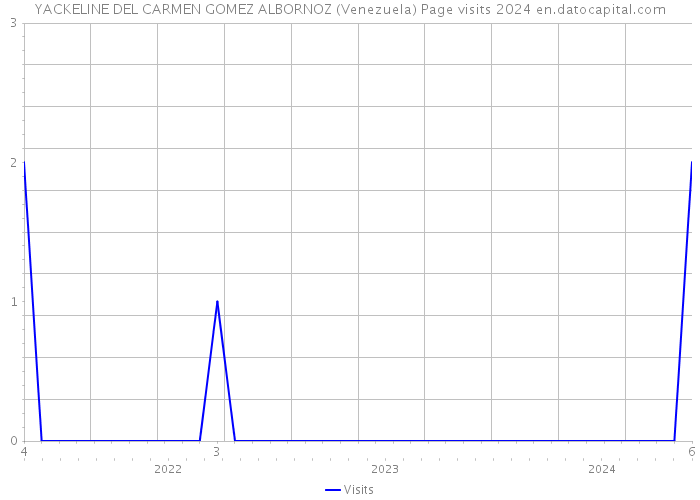 YACKELINE DEL CARMEN GOMEZ ALBORNOZ (Venezuela) Page visits 2024 