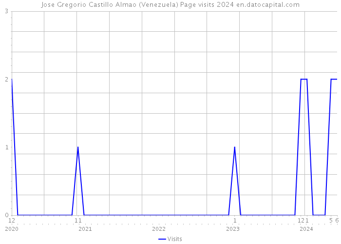 Jose Gregorio Castillo Almao (Venezuela) Page visits 2024 