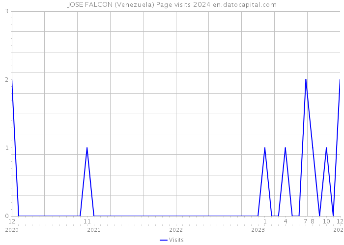 JOSE FALCON (Venezuela) Page visits 2024 
