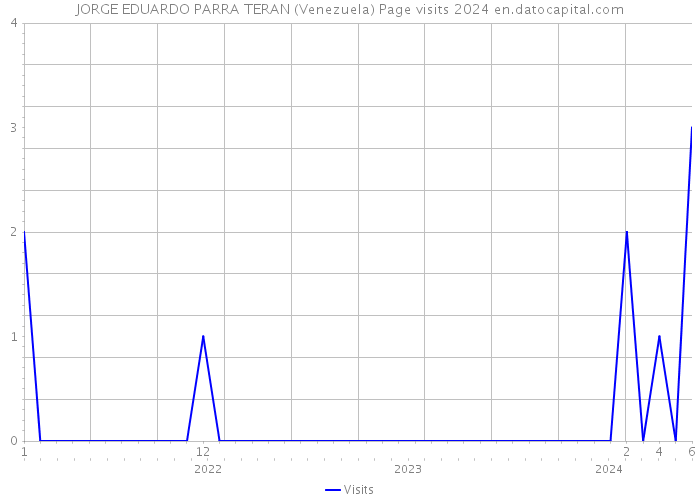 JORGE EDUARDO PARRA TERAN (Venezuela) Page visits 2024 