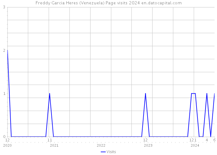 Freddy Garcia Heres (Venezuela) Page visits 2024 