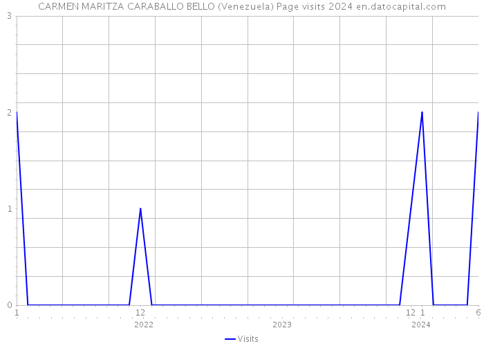 CARMEN MARITZA CARABALLO BELLO (Venezuela) Page visits 2024 