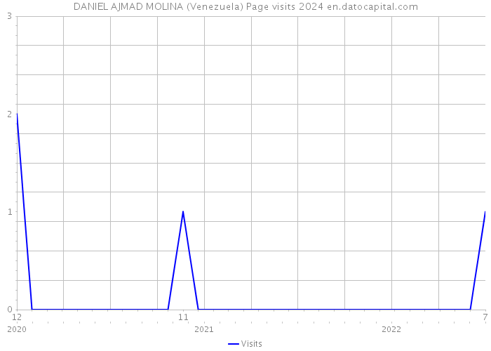 DANIEL AJMAD MOLINA (Venezuela) Page visits 2024 