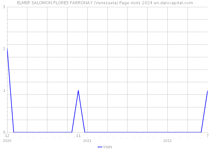 ELMER SALOMON FLORES FARRONAY (Venezuela) Page visits 2024 