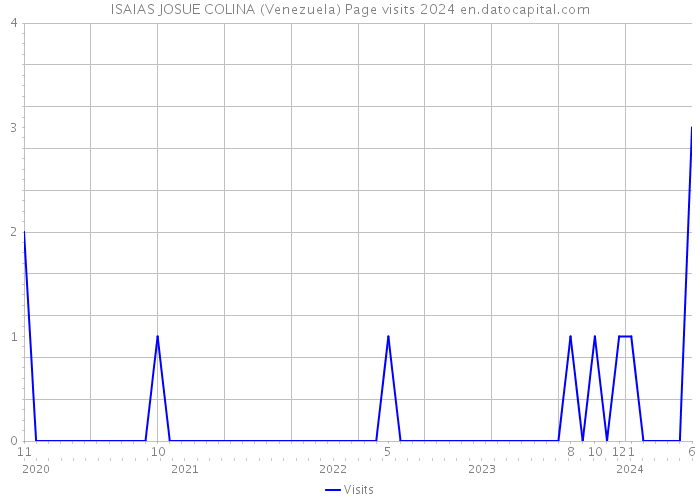ISAIAS JOSUE COLINA (Venezuela) Page visits 2024 