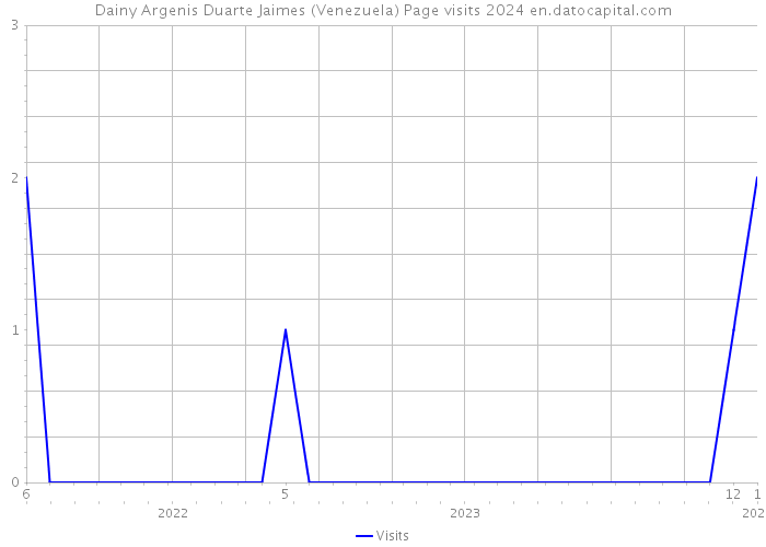 Dainy Argenis Duarte Jaimes (Venezuela) Page visits 2024 