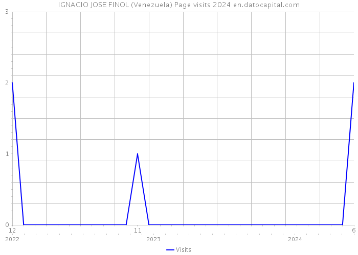 IGNACIO JOSE FINOL (Venezuela) Page visits 2024 