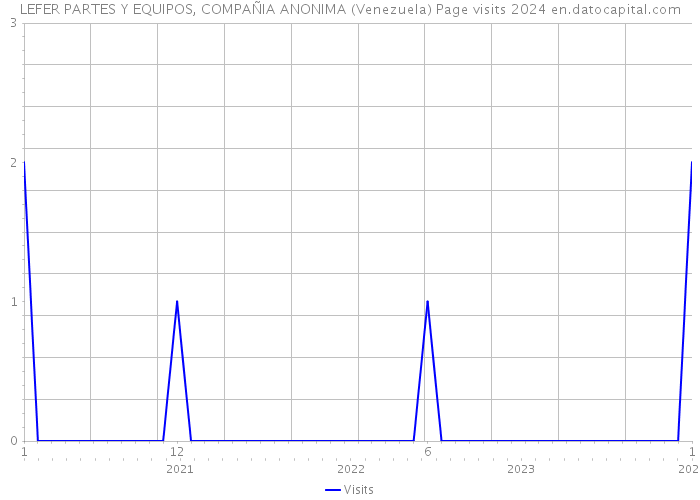 LEFER PARTES Y EQUIPOS, COMPAÑIA ANONIMA (Venezuela) Page visits 2024 