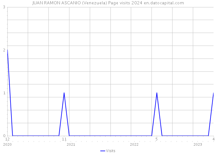 JUAN RAMON ASCANIO (Venezuela) Page visits 2024 