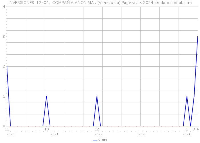 INVERSIONES 12-04, COMPAÑIA ANONIMA . (Venezuela) Page visits 2024 