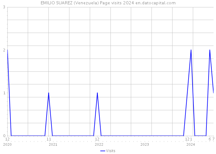 EMILIO SUAREZ (Venezuela) Page visits 2024 