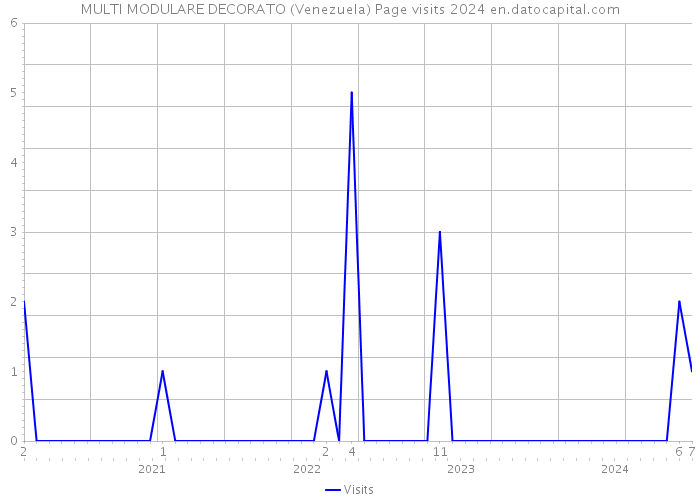 MULTI MODULARE DECORATO (Venezuela) Page visits 2024 