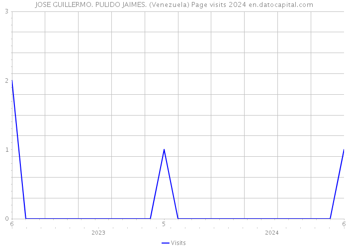 JOSE GUILLERMO. PULIDO JAIMES. (Venezuela) Page visits 2024 