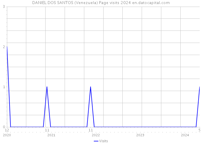 DANIEL DOS SANTOS (Venezuela) Page visits 2024 
