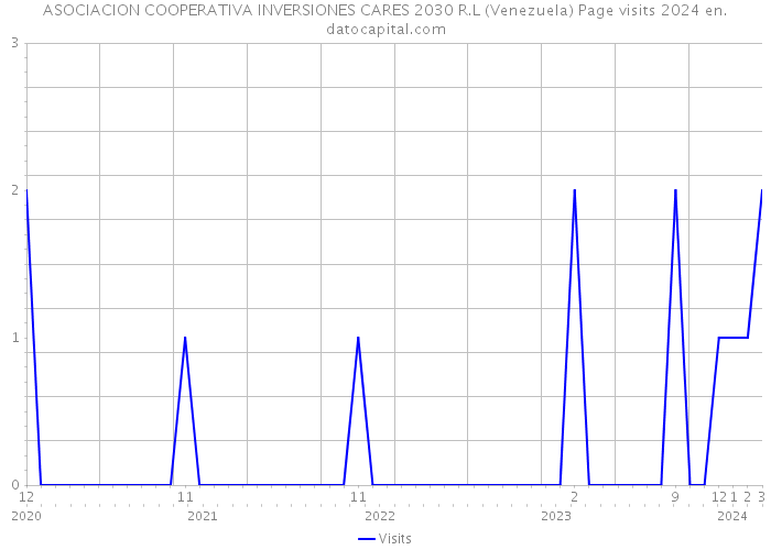 ASOCIACION COOPERATIVA INVERSIONES CARES 2030 R.L (Venezuela) Page visits 2024 