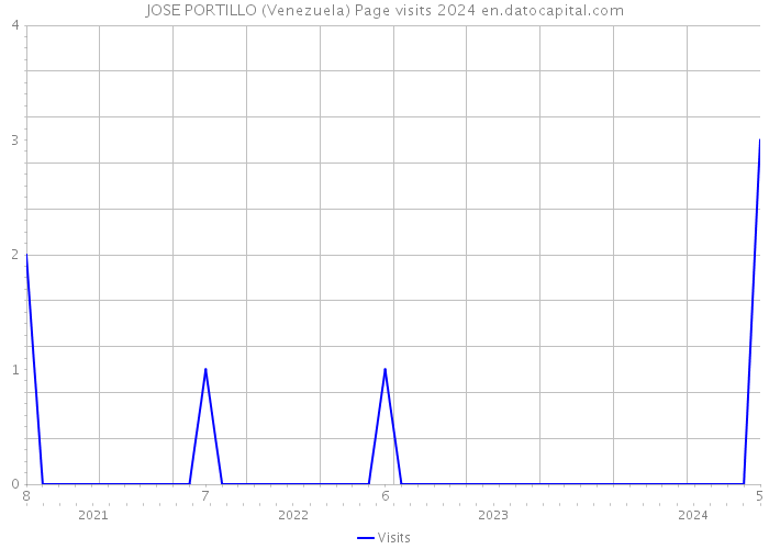 JOSE PORTILLO (Venezuela) Page visits 2024 