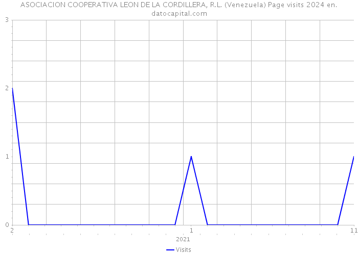 ASOCIACION COOPERATIVA LEON DE LA CORDILLERA, R.L. (Venezuela) Page visits 2024 